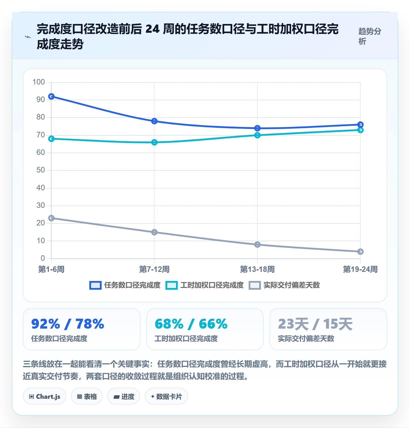 完成度流程与规范：管理层任务属性数据分析关键指标
