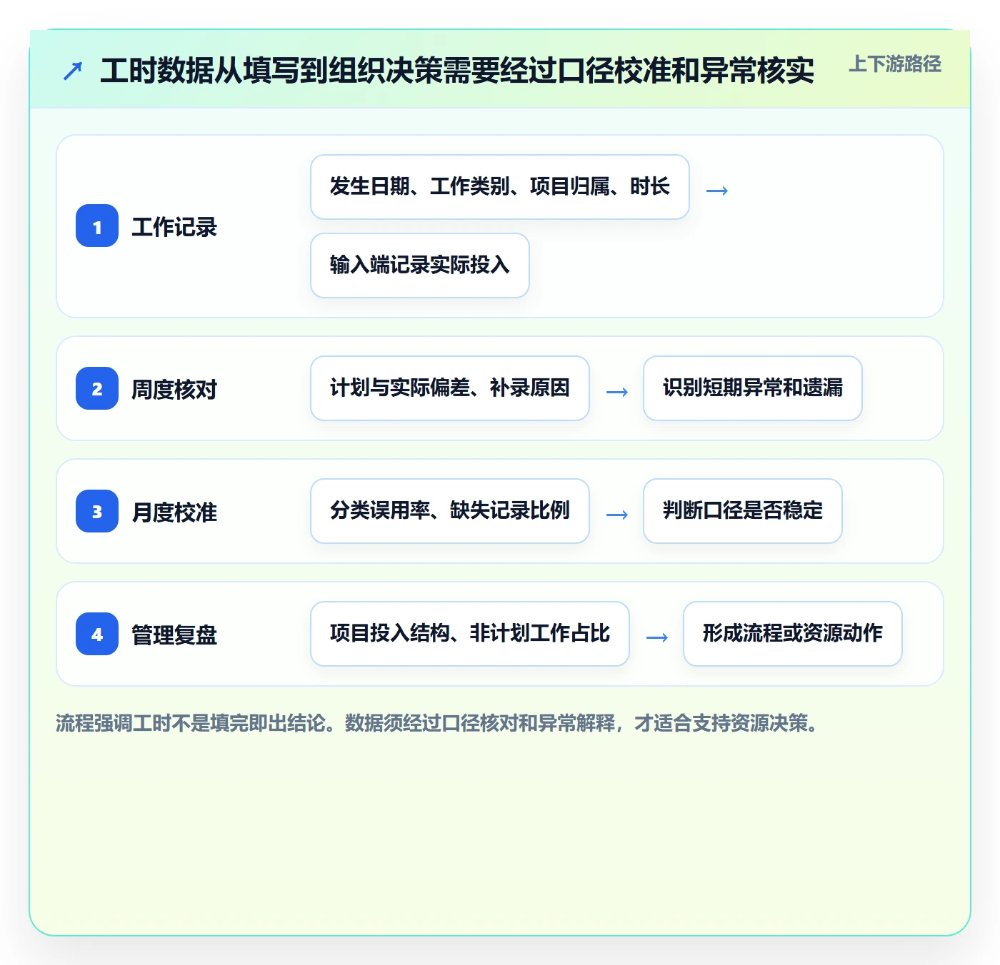 Timesheet最佳实践:产品经理工时表制度设计,常见问题