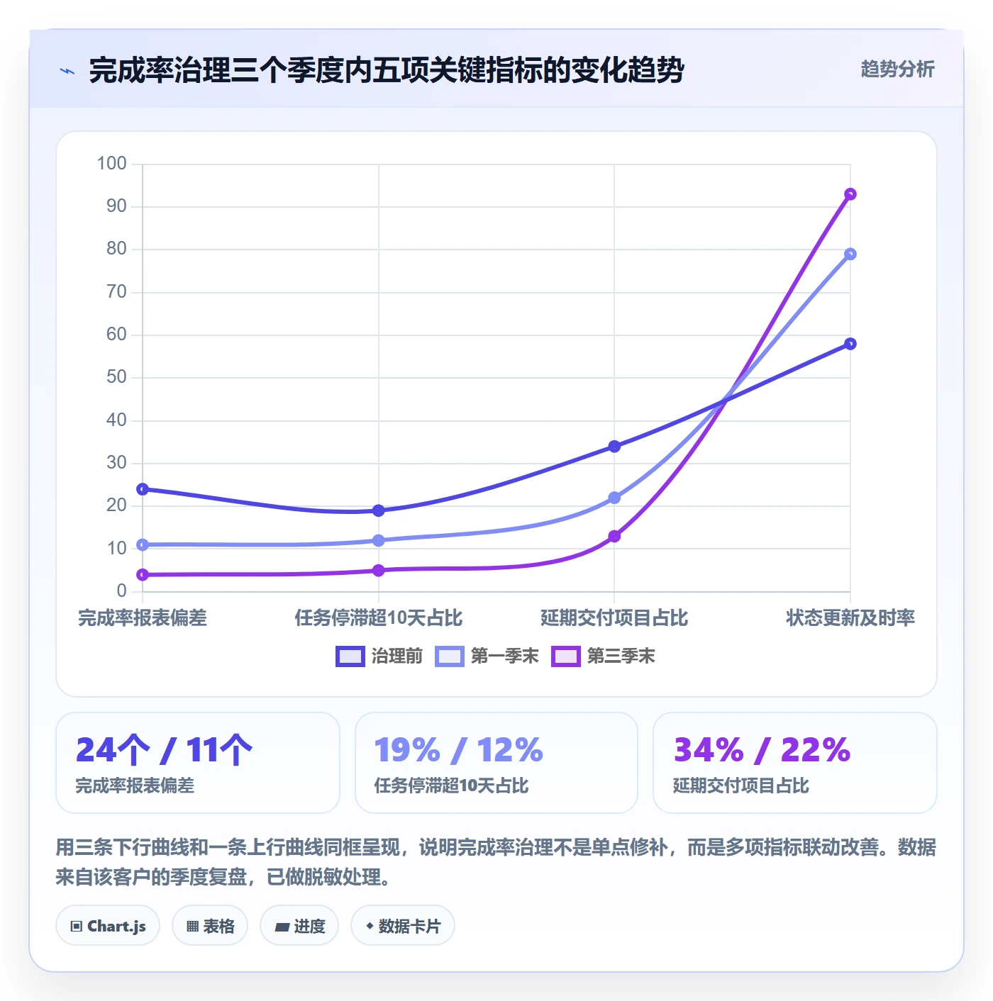 完成率流程与规范:项目成员进度管理风险控制关键指标