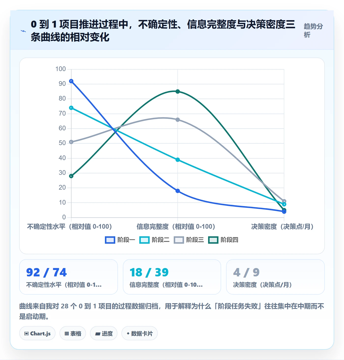 阶段任务怎么做？管理层协同管理：项目阶段从0到1