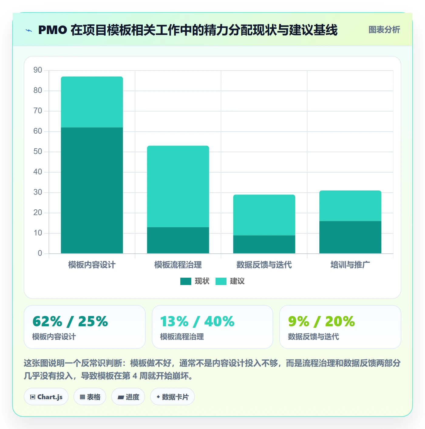 项目模板如何做好模板流程？PMO数据分析与操作步骤