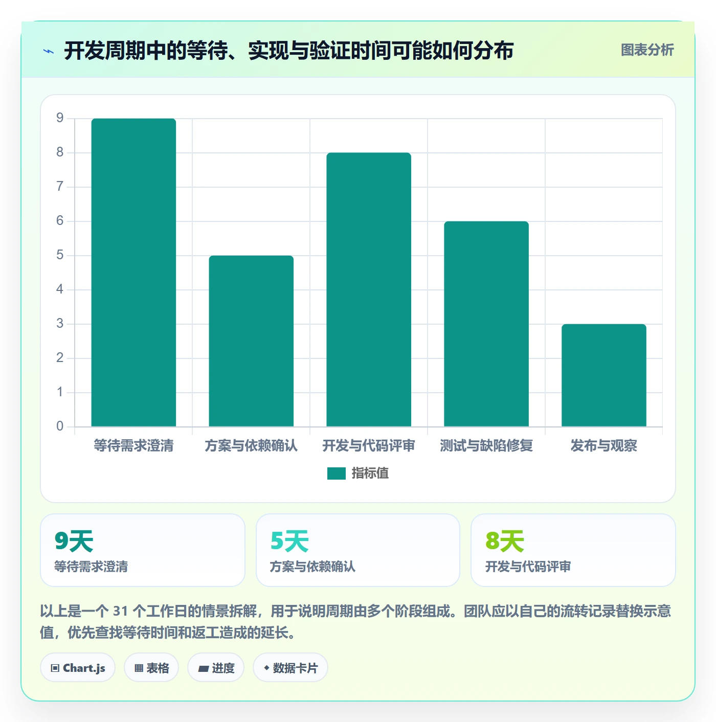 开发周期实操方法:企业管理者提升需求排期效率的流程优化方法与模板