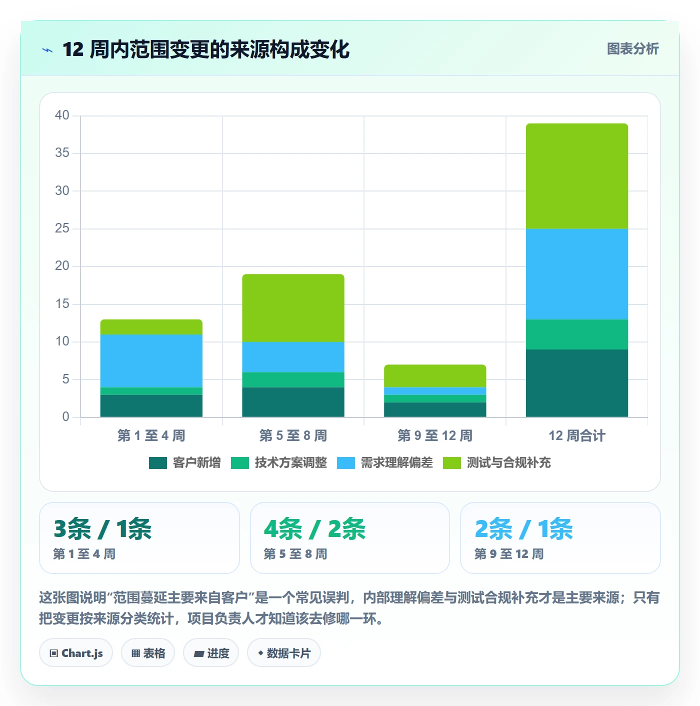 WBS落地方案：项目负责人开展项目范围的协同管理案例解析