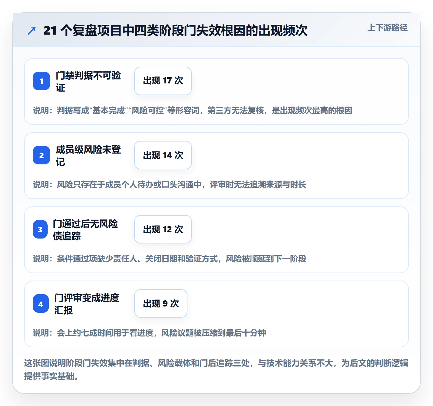 阶段门最佳实践：项目成员项目阶段风险控制，常见问题