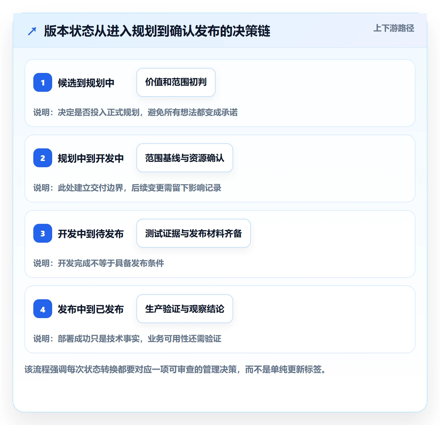 版本状态怎么做？管理层制度设计：版本管理从0到1