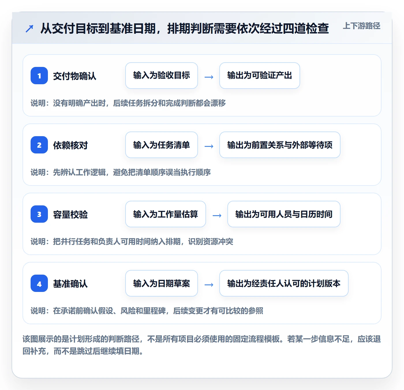 甘特图怎么做?实施团队落地方案:甘特图从0到1