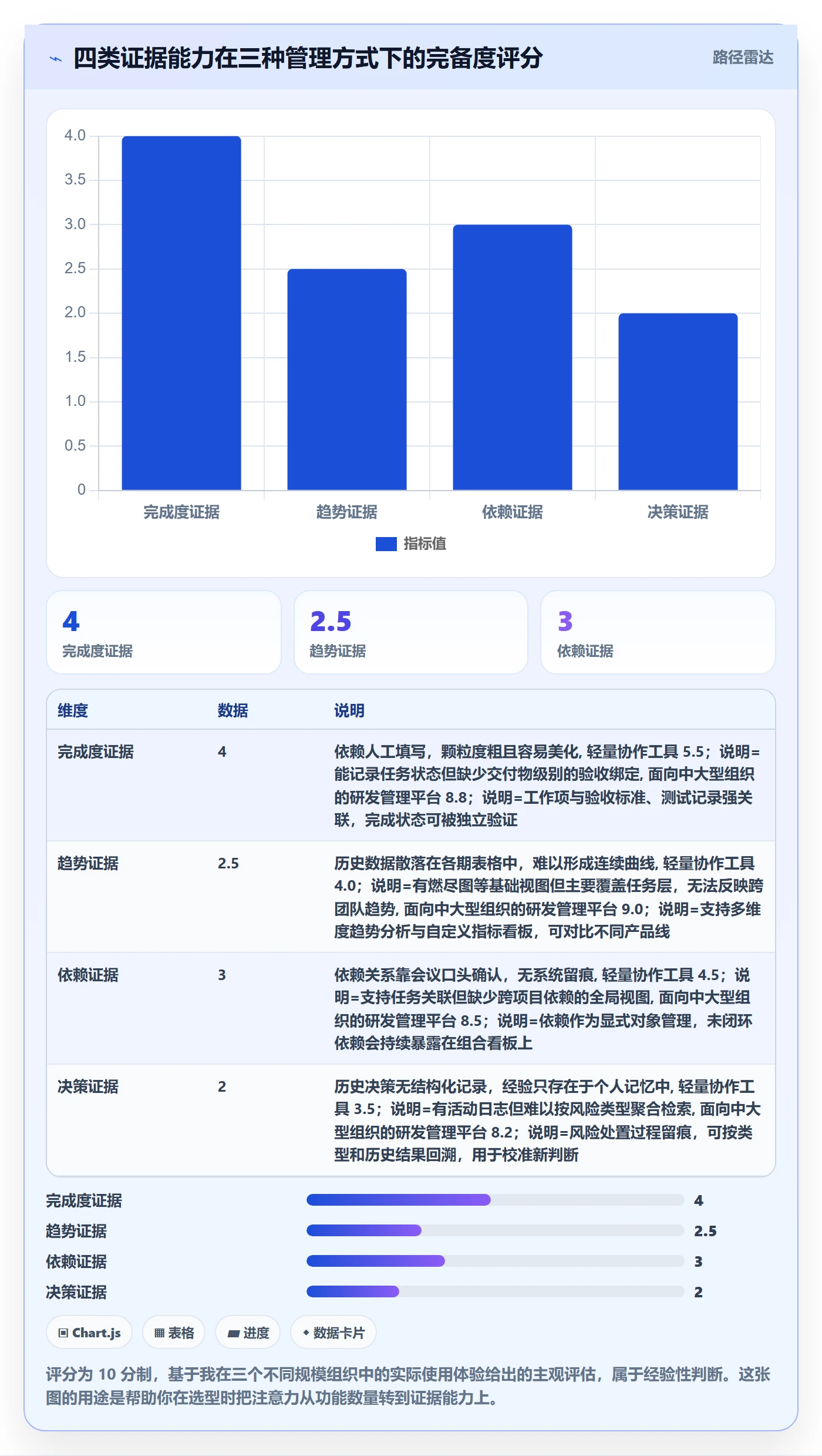 关键节点最佳实践:管理层里程碑风险控制,常见问题