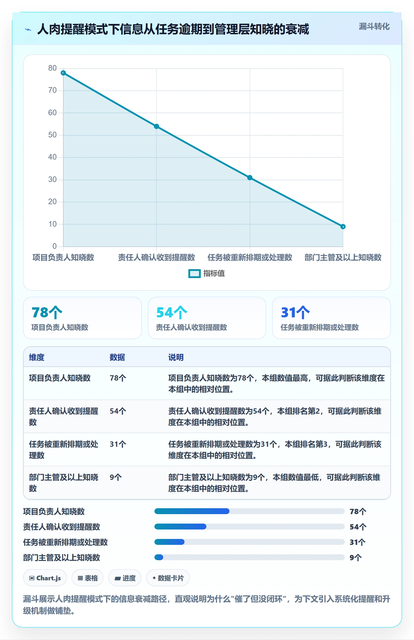 督办落地方案：项目负责人开展任务提醒的协同管理案例解析