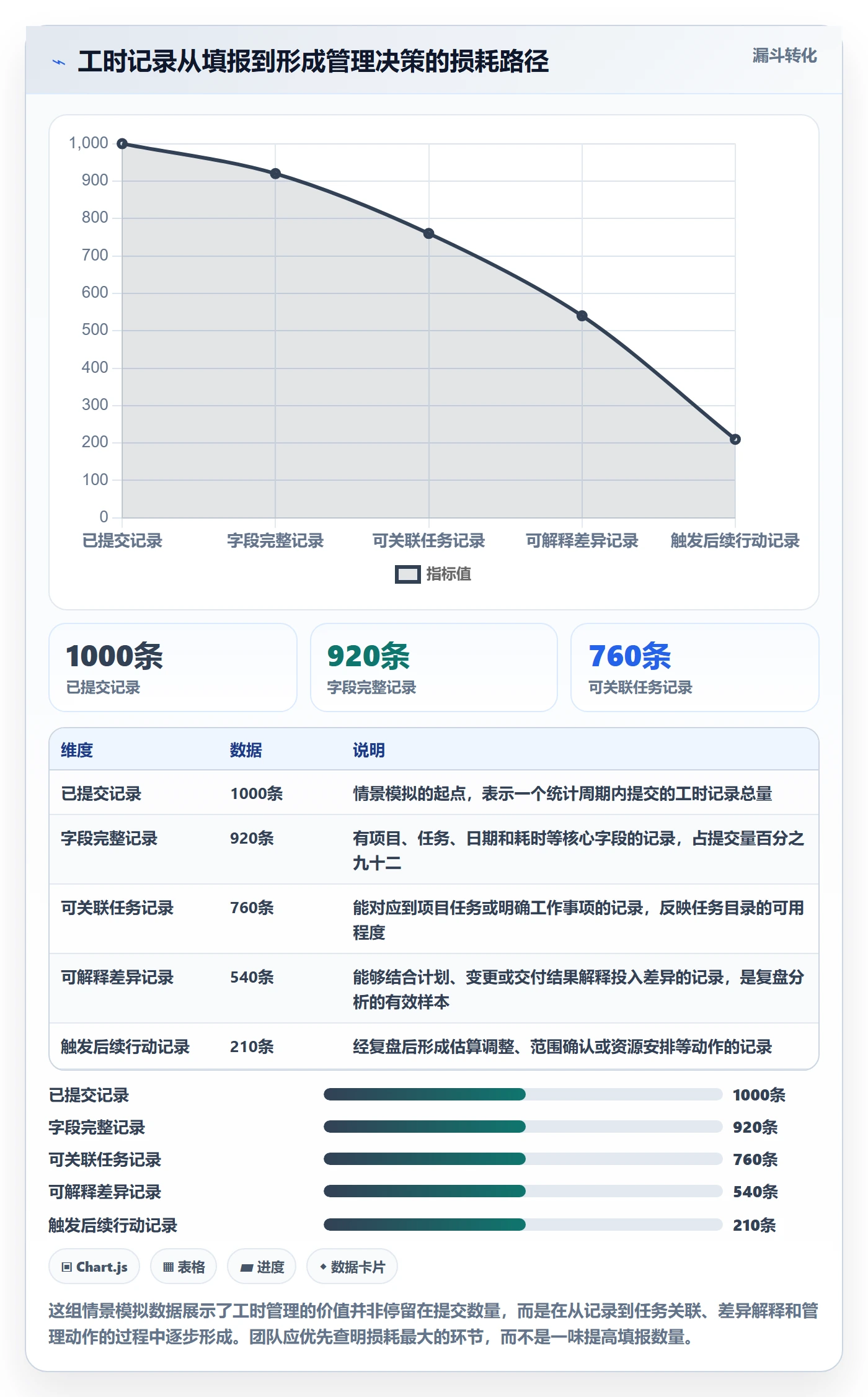 任务工时怎么做？实施团队数据分析：工时表从0到1