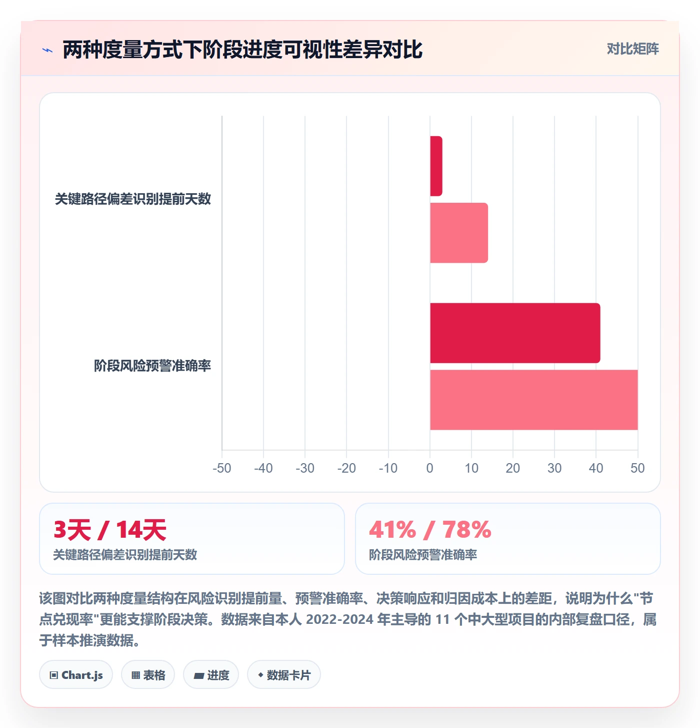 进度管理如何做好阶段进度？PMO数据分析与操作步骤