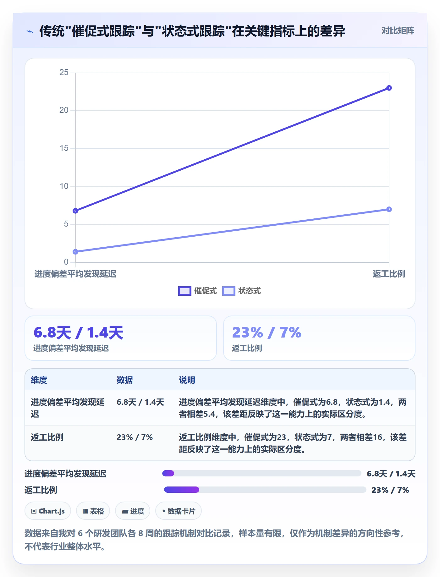 跟踪怎么做？项目经理落地方案：进度跟踪从0到1