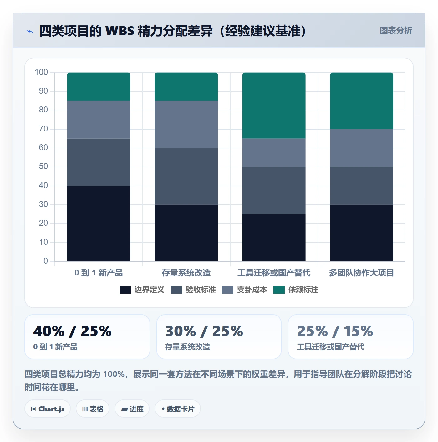 项目范围工作分解教程：产品经理风险控制，避坑指南