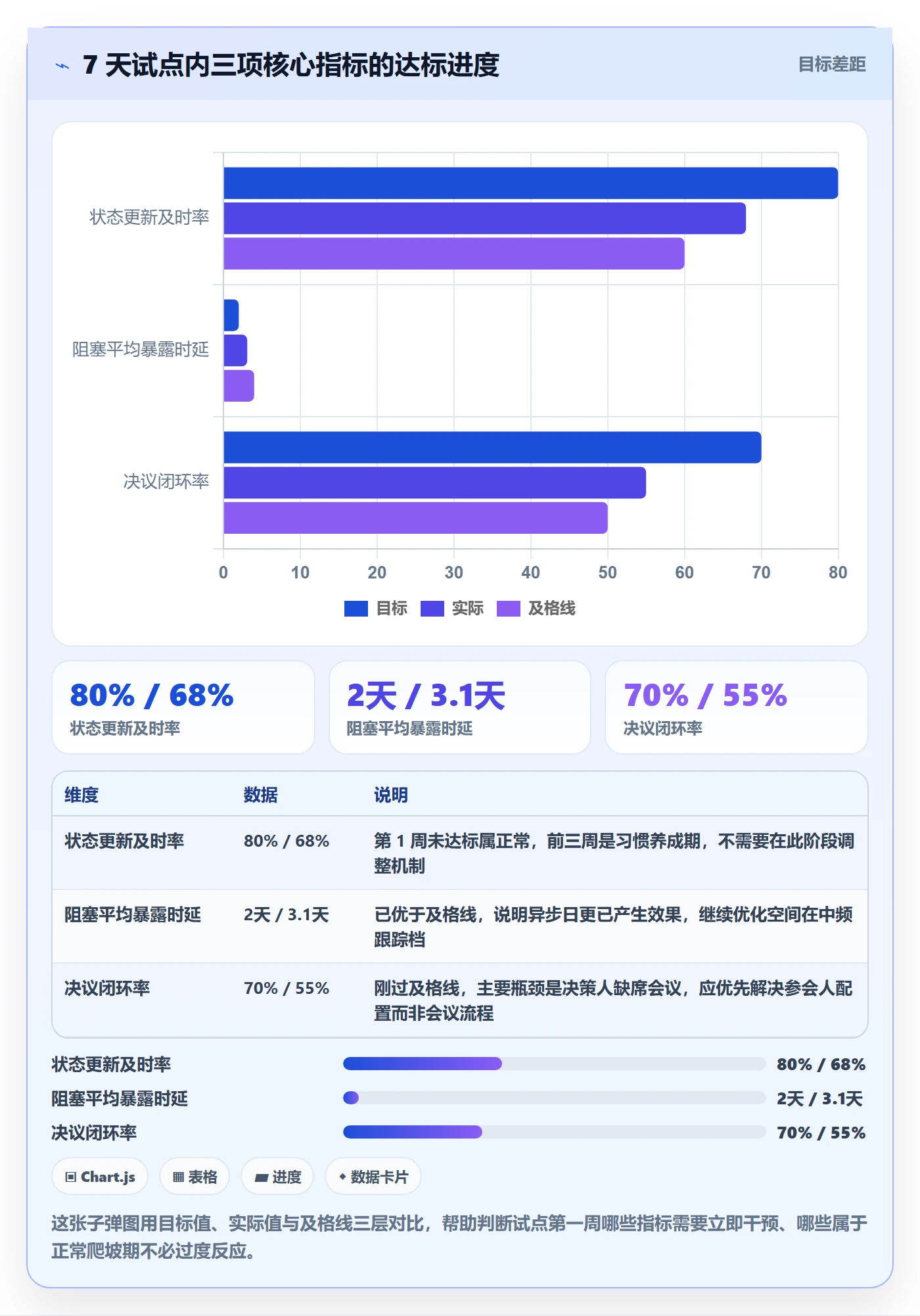 追踪实操方法：项目经理提升进度跟踪效率的协同管理方法与模板