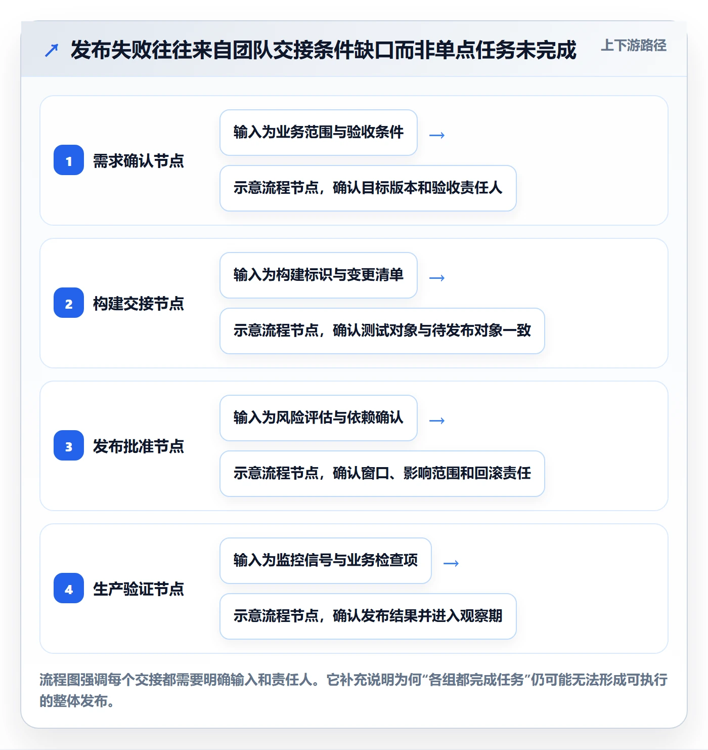 发布管理上线计划全流程:管理层数据分析与一文讲清
