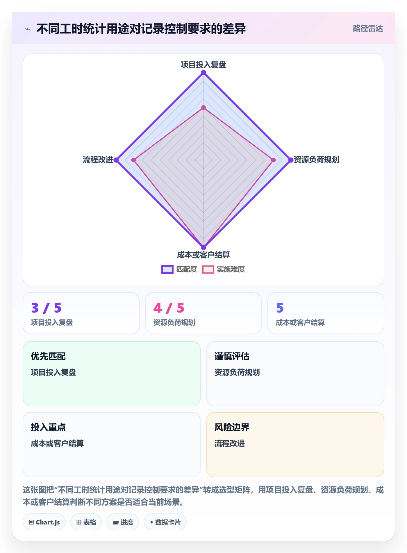 工时管理如何做好工时统计？项目成员风险控制与操作步骤