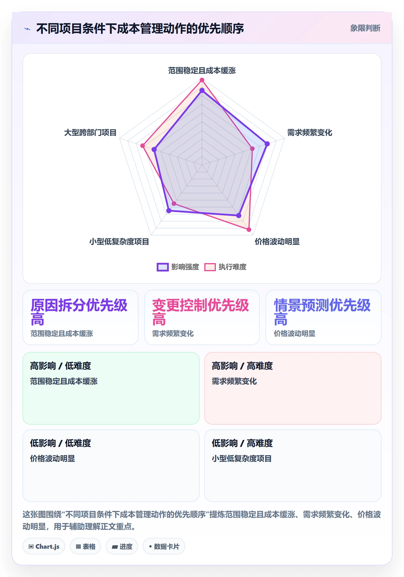 成本管理费用教程:项目经理实操方法,避坑指南