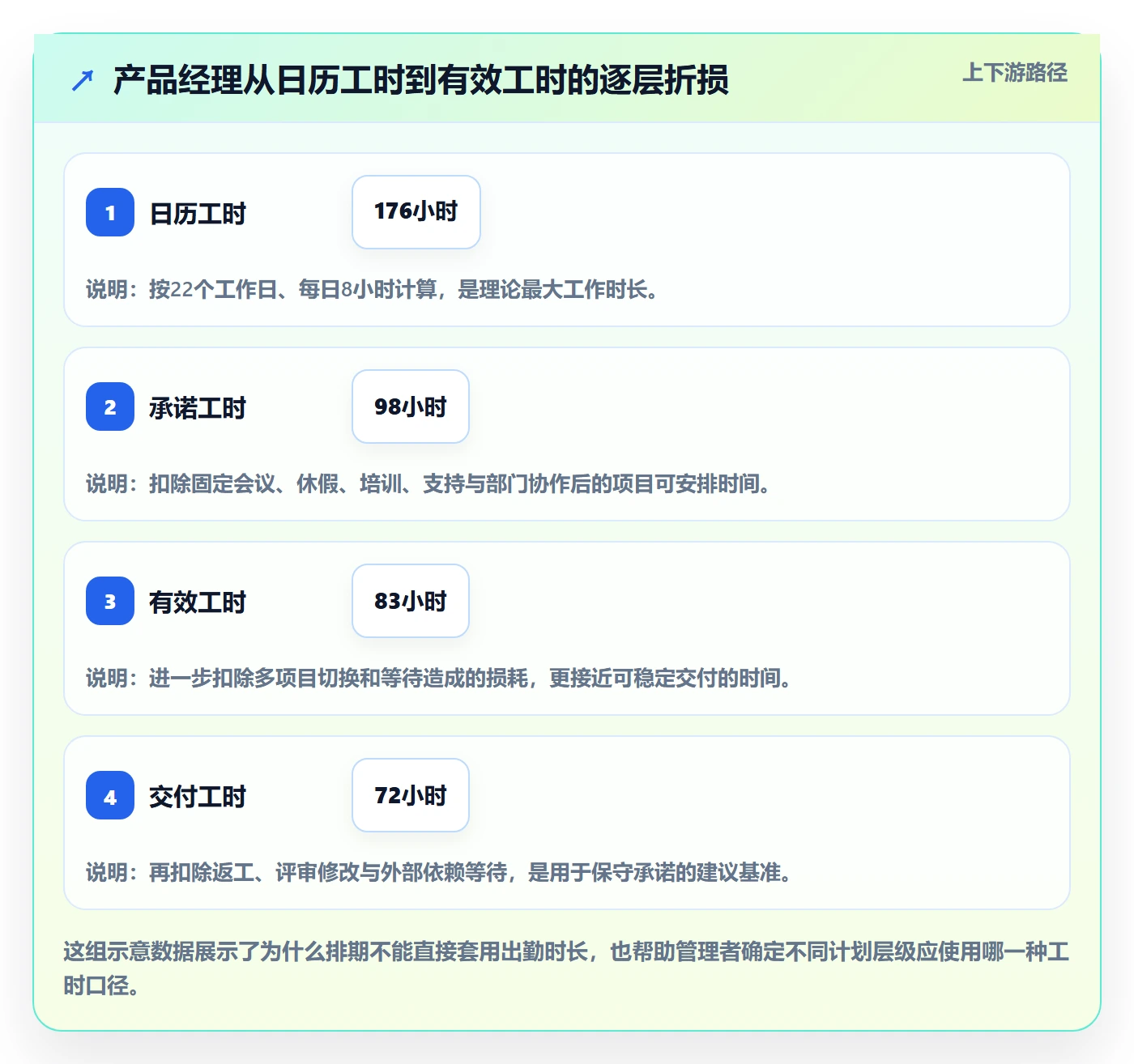 可用工时最佳实践：产品经理人力资源计划落地方案，常见问题