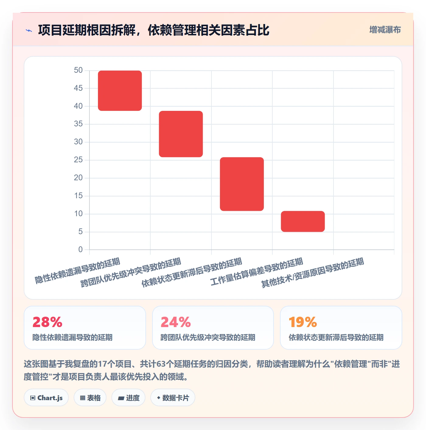前置任务最佳实践：项目负责人任务依赖风险控制，常见问题