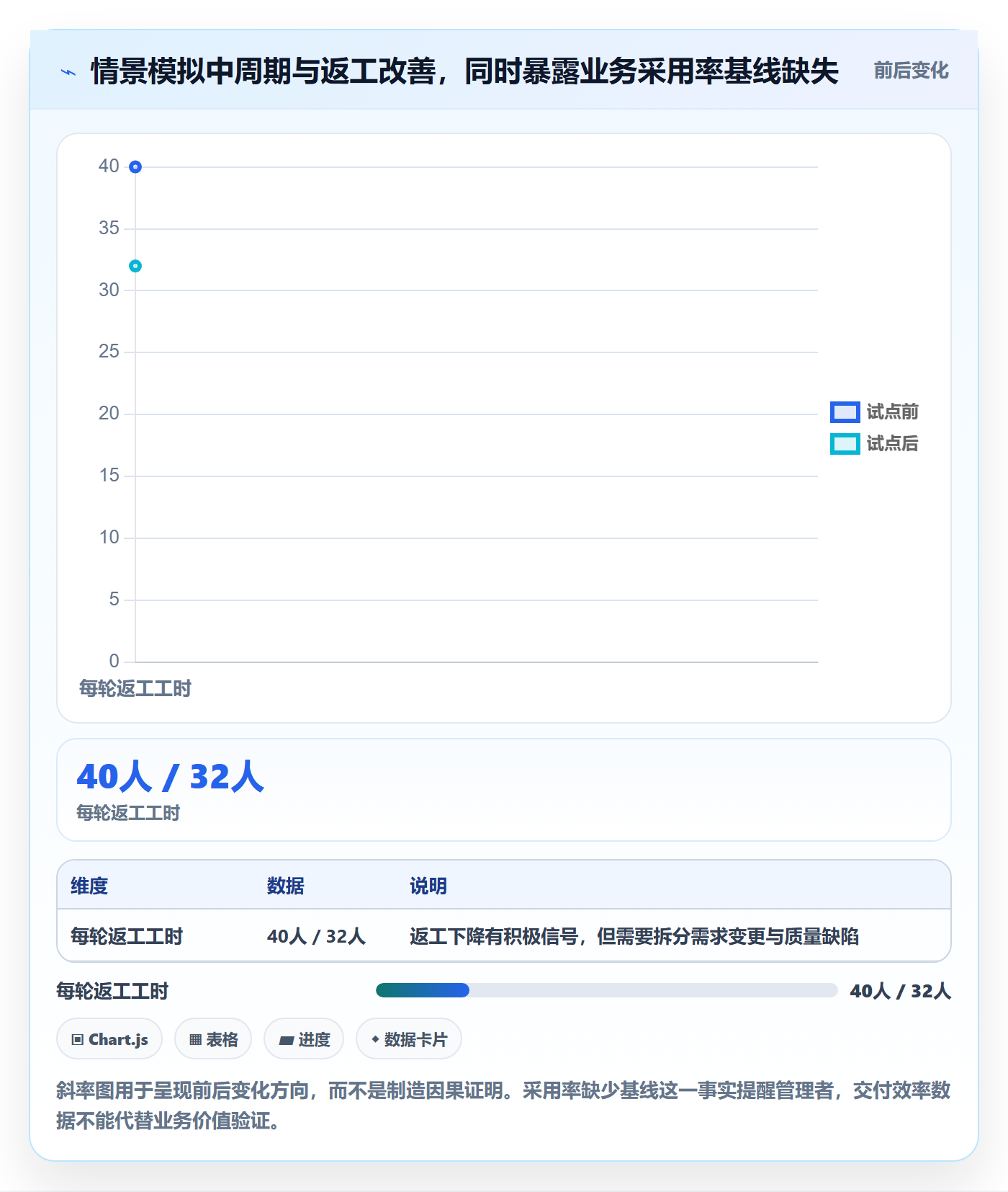 Agile怎么做？企业管理者数据分析：敏捷项目从0到1