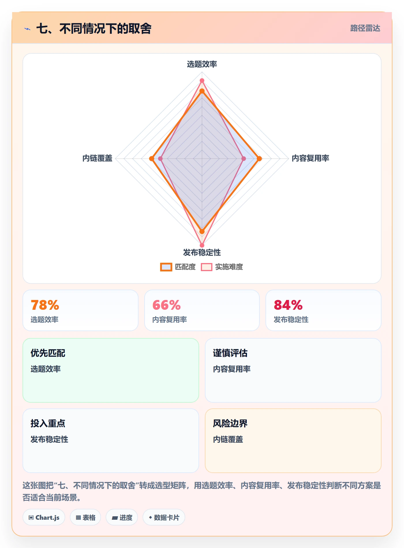 七、不同情况下的取舍