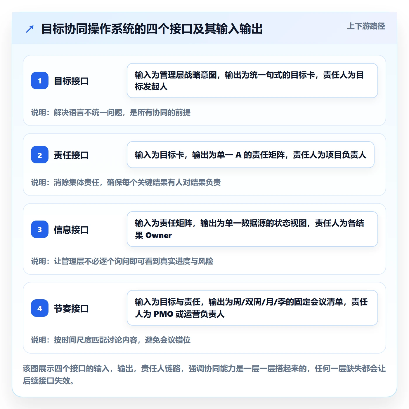 目标拆解实操方法：管理层提升项目目标效率的协同管理方法与模板