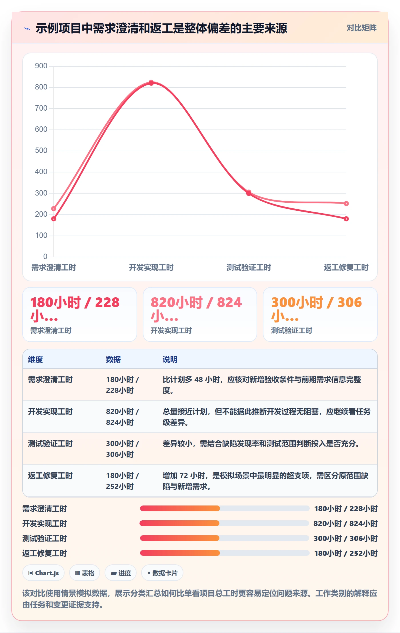 任务工时流程与规范:项目成员工时表数据分析关键指标