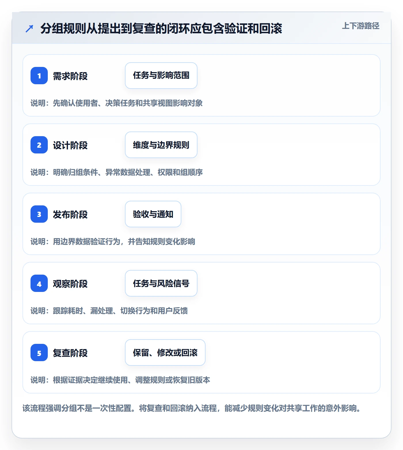 分组实操方法:产品经理提升列表视图效率的制度设计方法与模板
