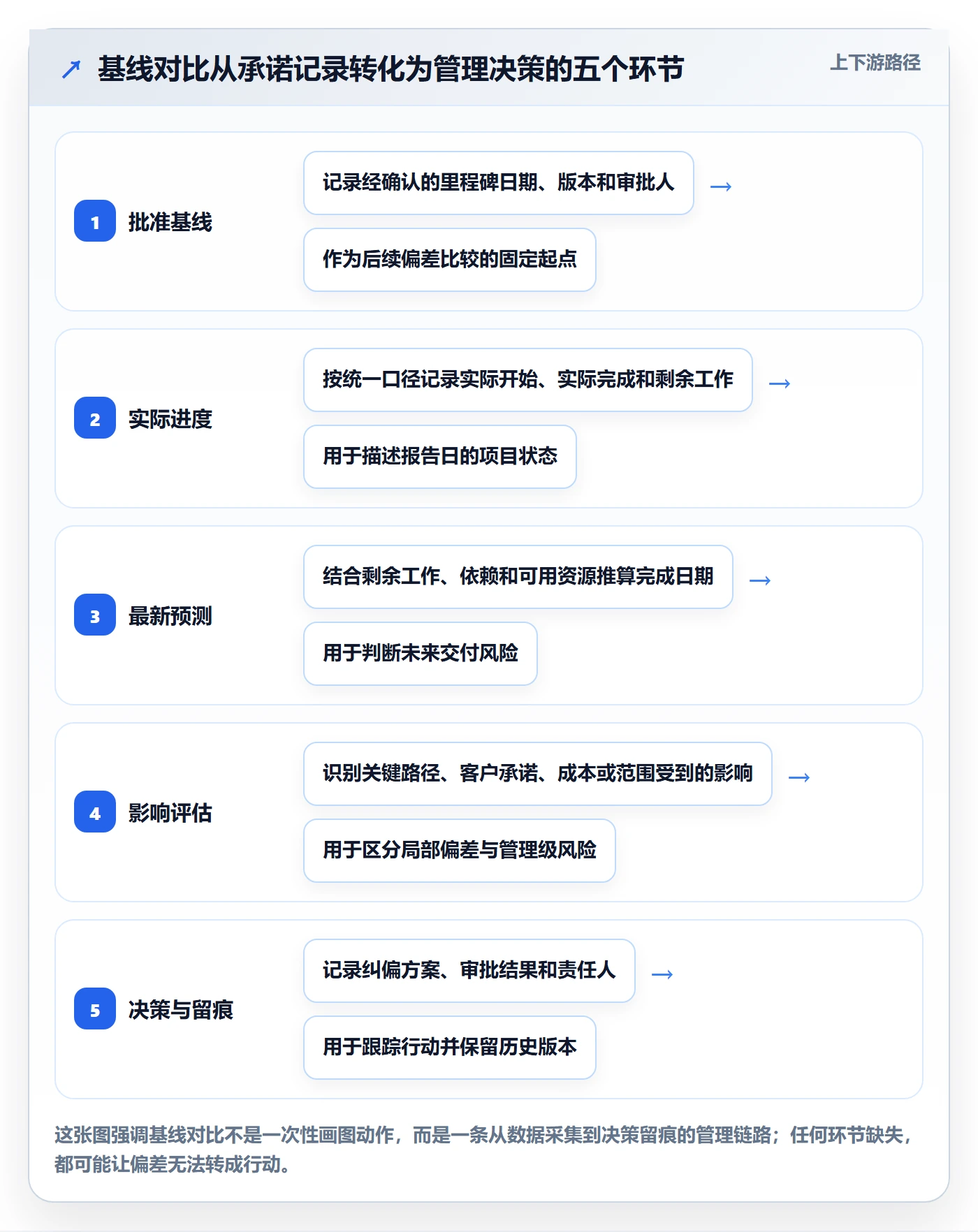 基线对比管理方法大全：管理层甘特图最佳实践落地清单