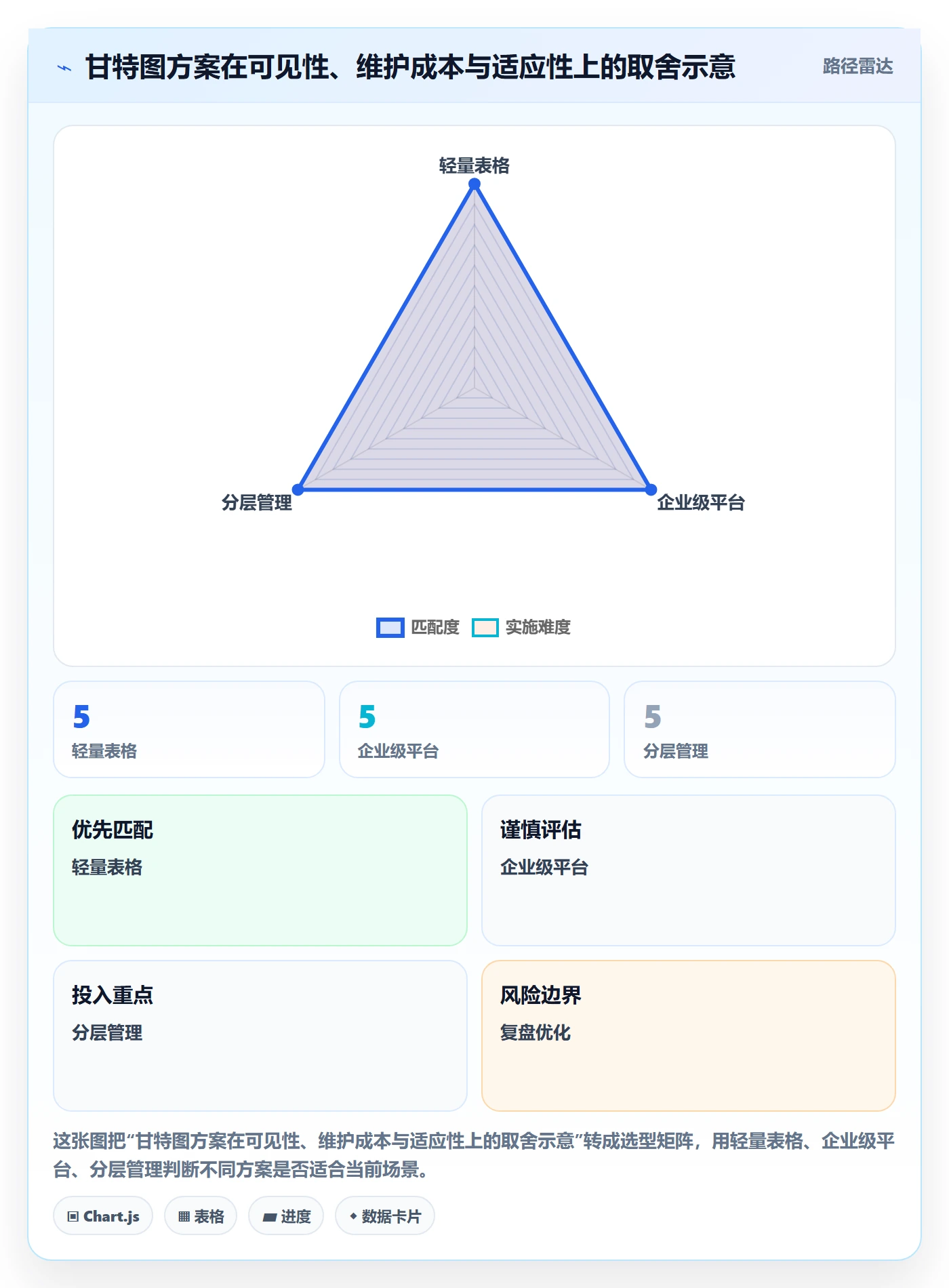 任务条怎么做?管理层协同管理:甘特图从0到1