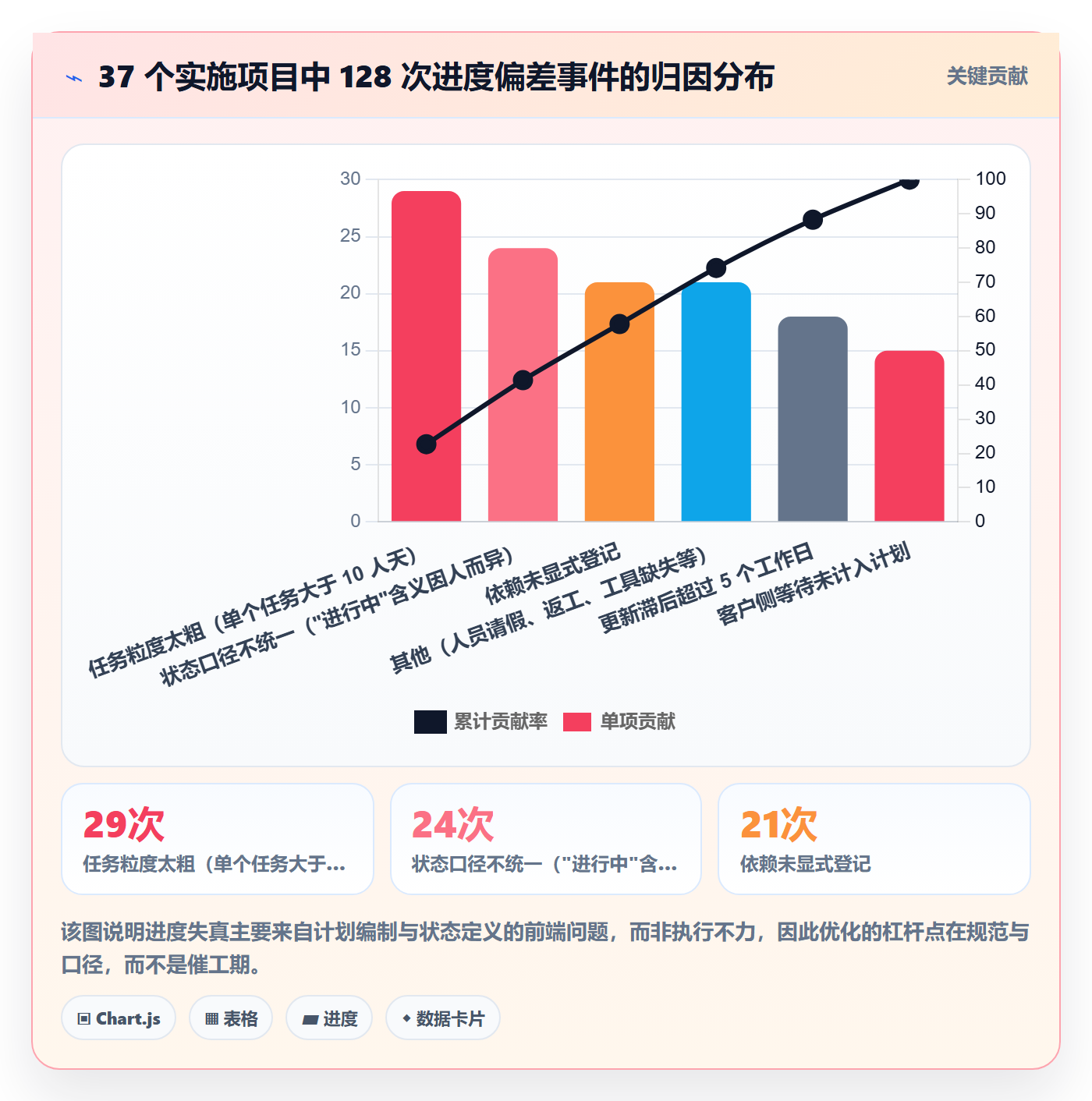 计划进度流程与规范:实施团队进度管理流程优化关键指标