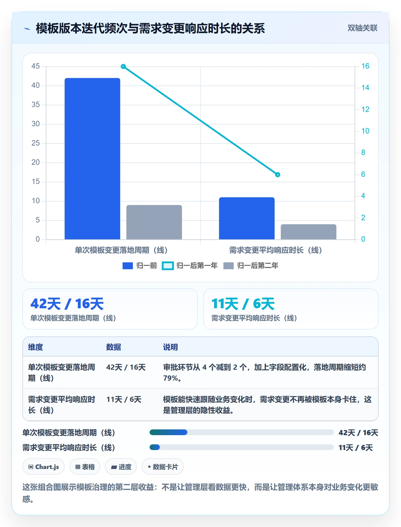 模板阶段怎么做?管理层效率提升:项目模板从0到1