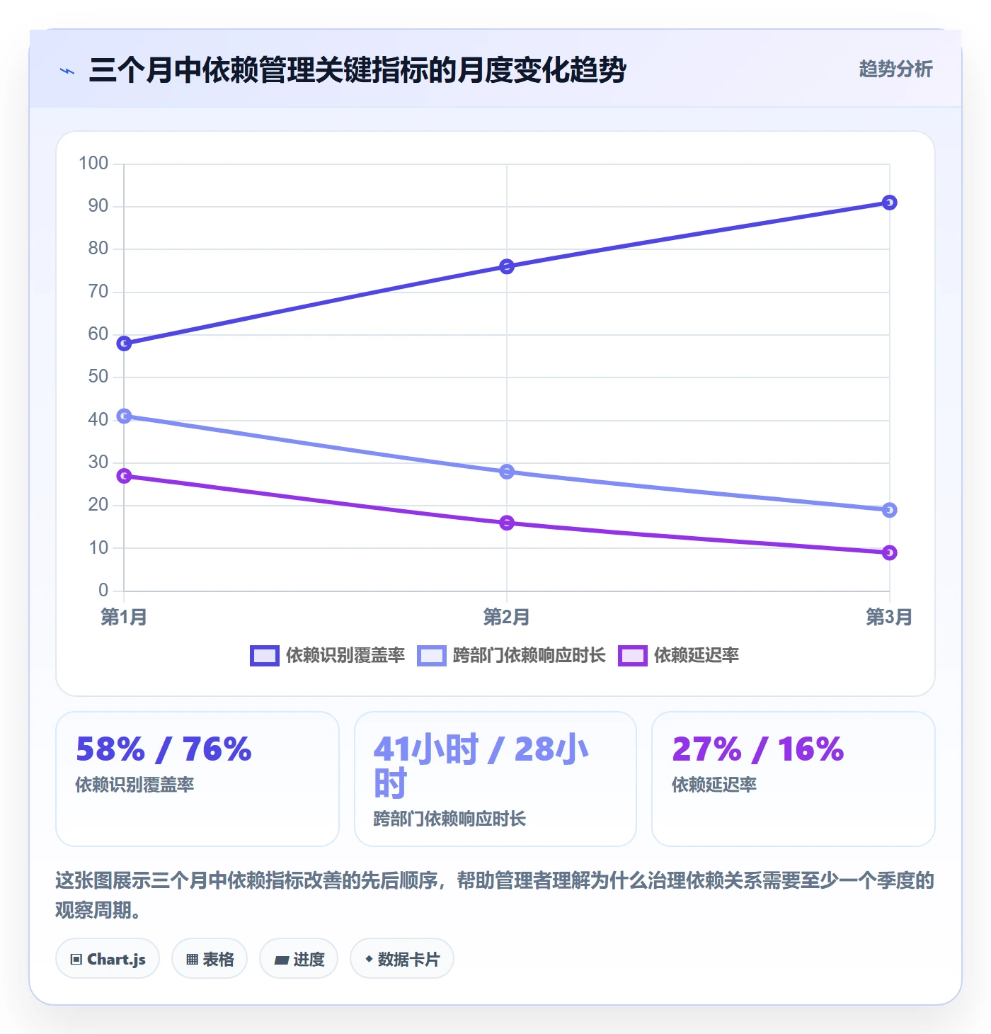 依赖关系流程与规范:企业管理者任务依赖落地方案关键指标