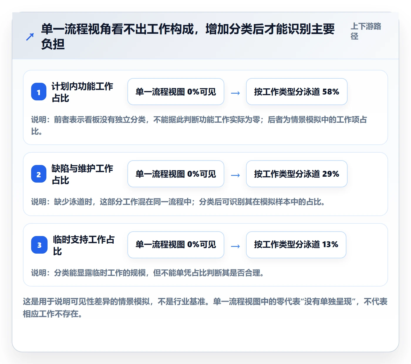 看板泳道全流程:管理层效率提升与一文讲清