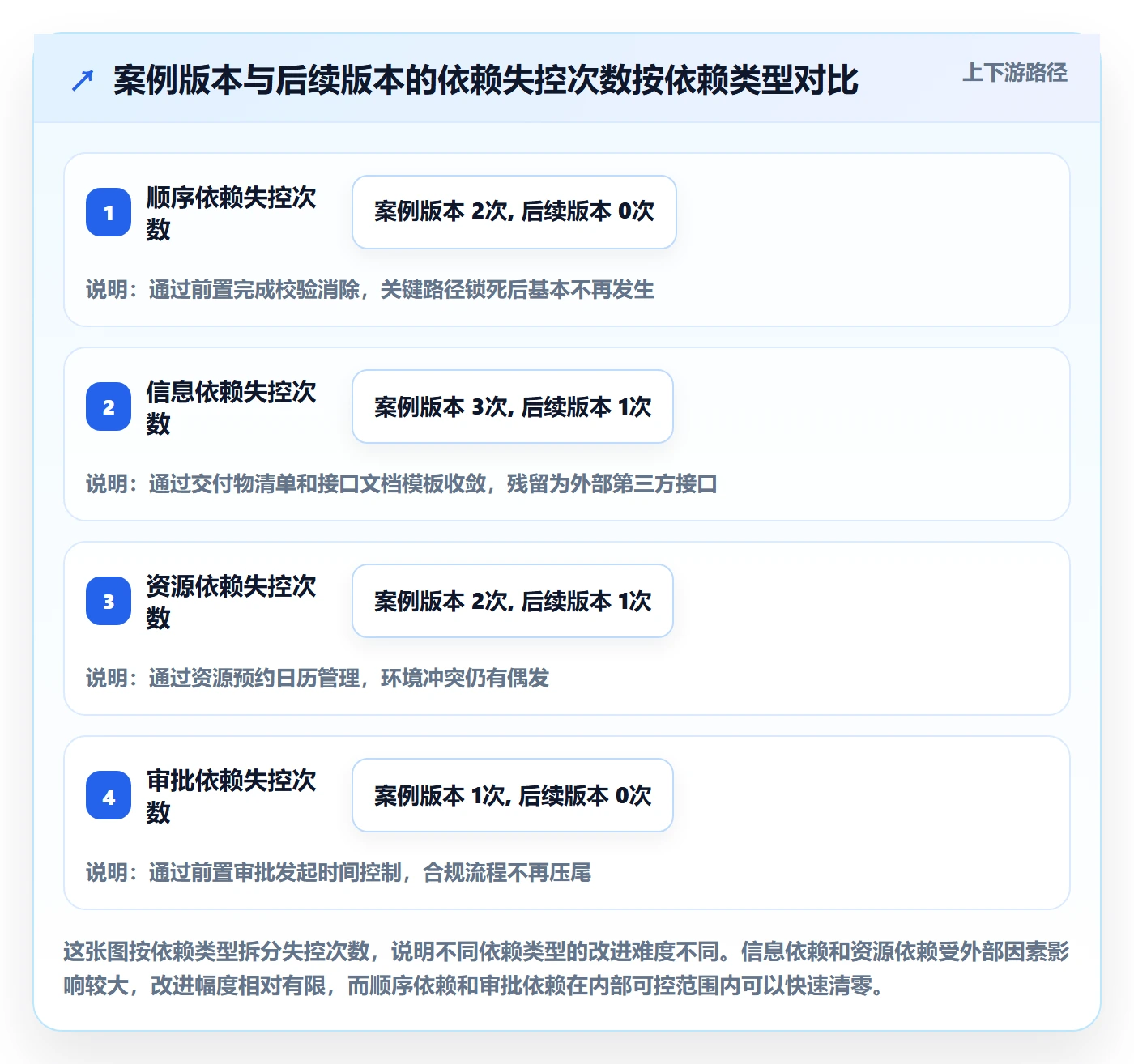 FS实操方法:产品经理提升任务依赖效率的协同管理方法与模板