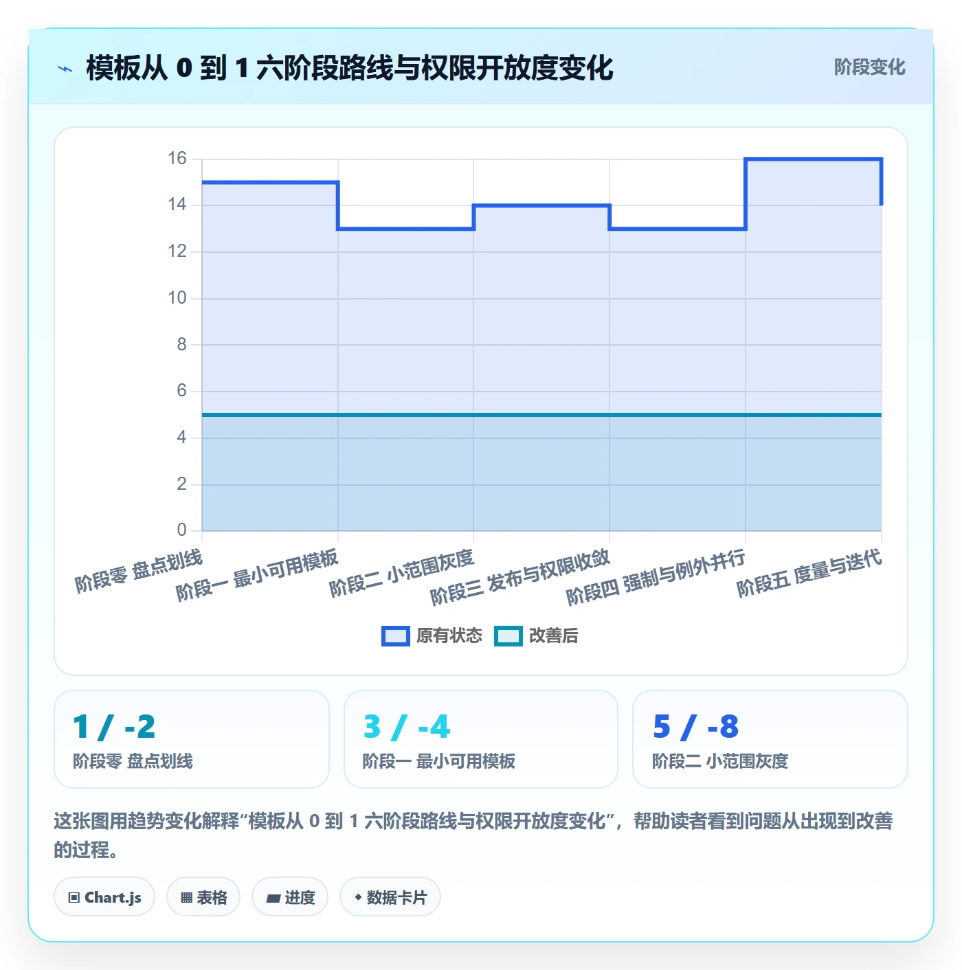 模板权限怎么做?管理层实操方法:项目模板从0到1