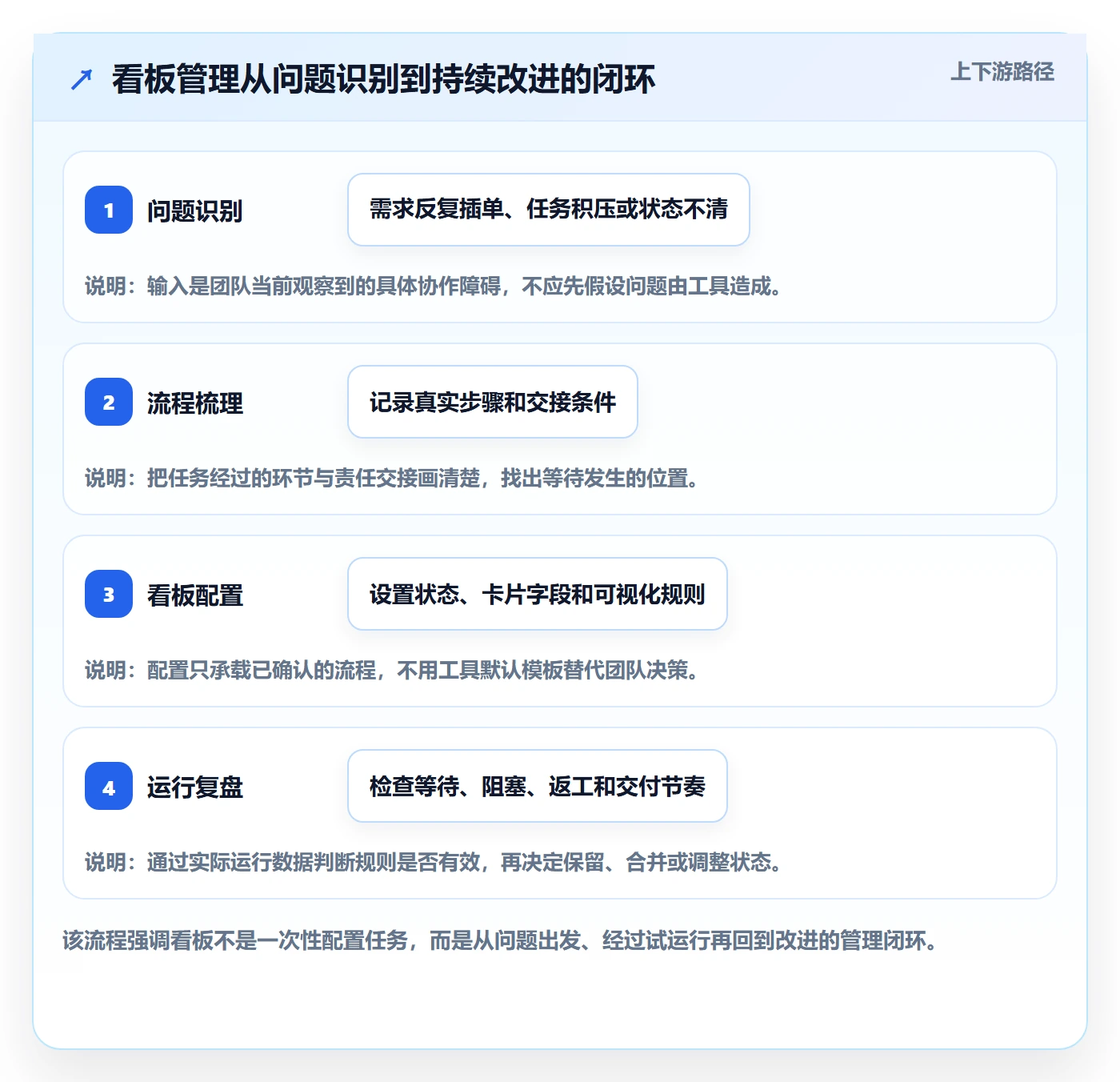 拖拽管理指南：产品经理如何做好看板，实操方法全流程