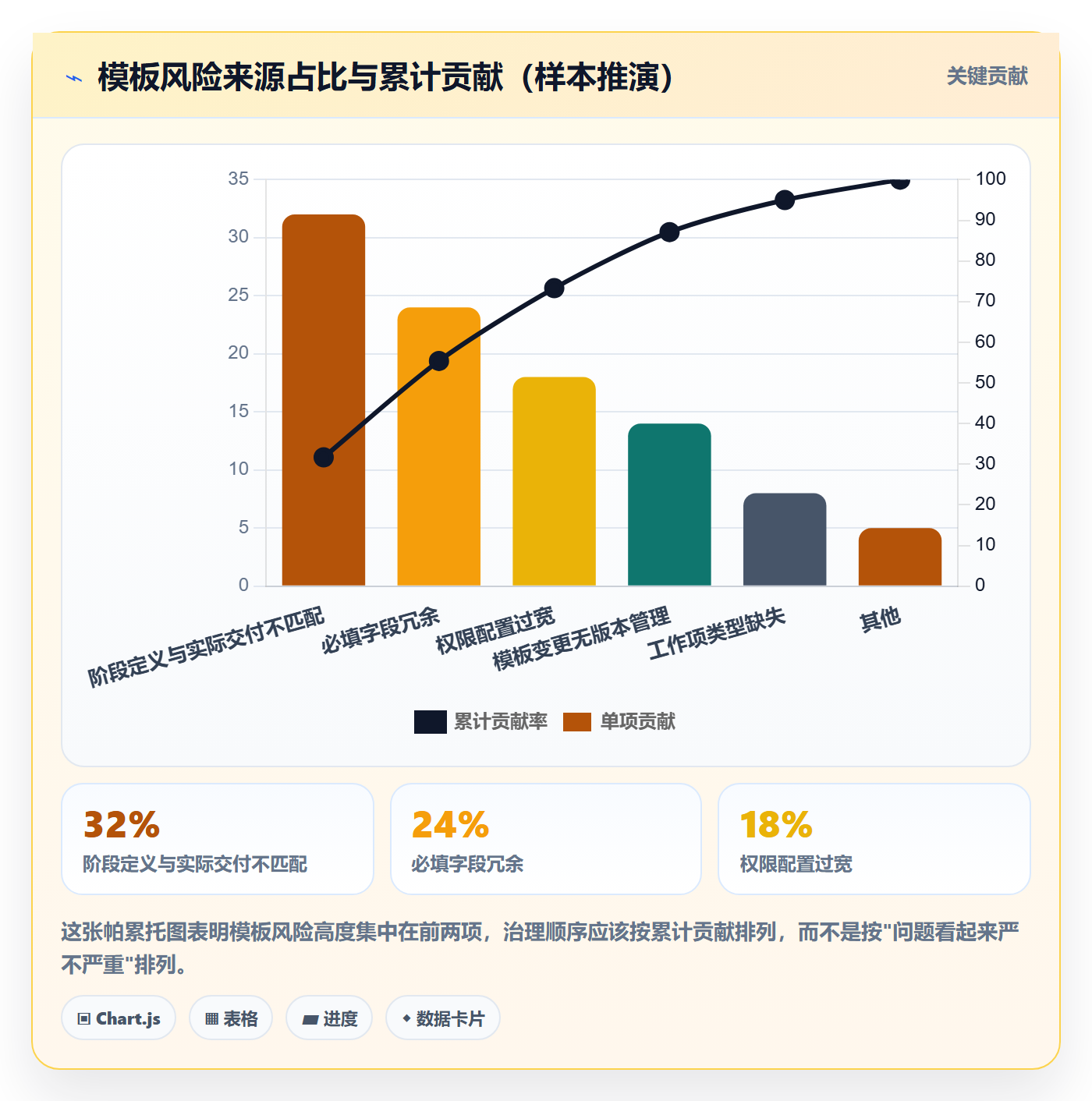 模板阶段流程与规范:项目负责人项目模板风险控制关键指标