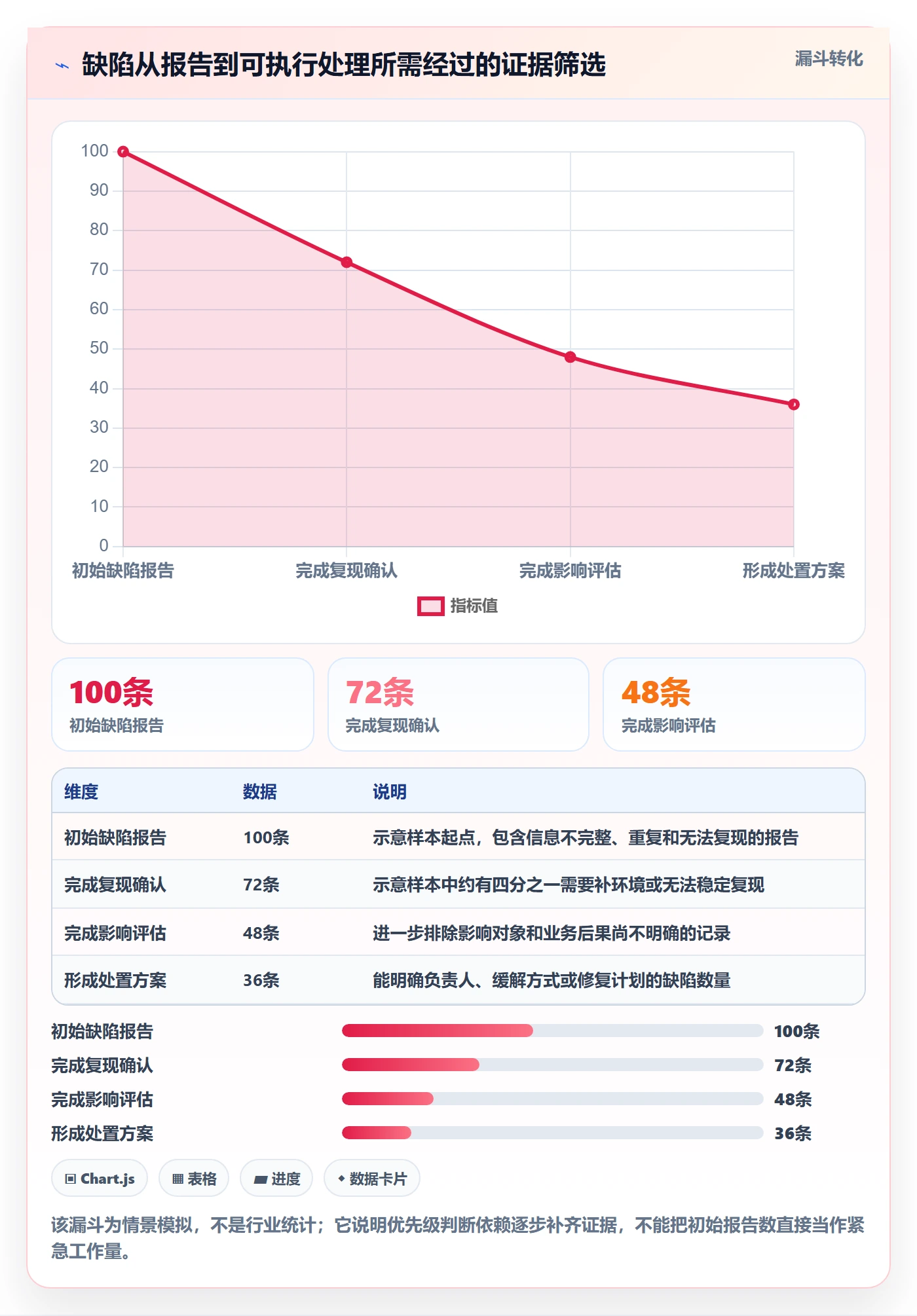 Bug / 缺陷优先级教程：实施团队实操方法，避坑指南