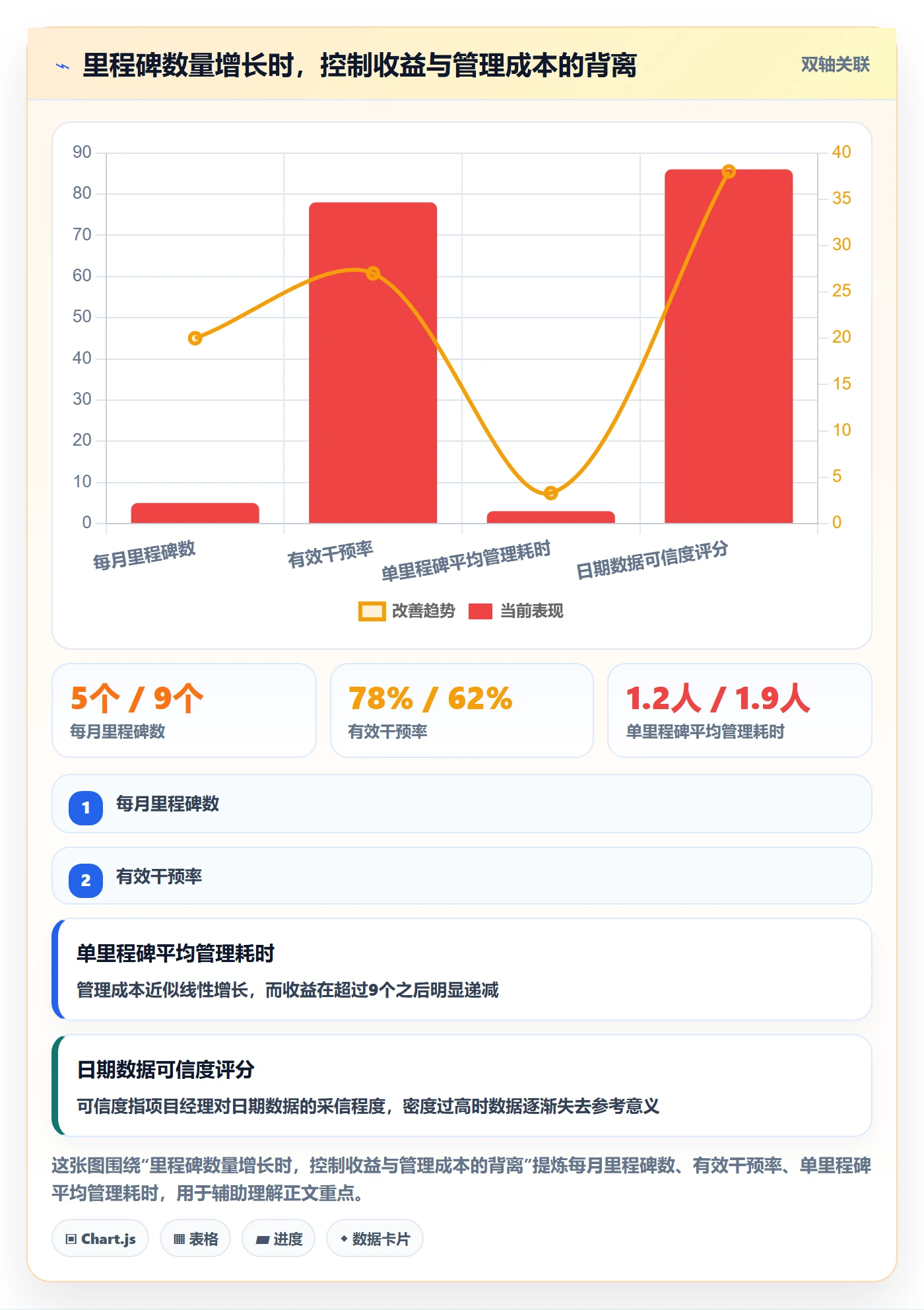 节点日期实操方法：管理层提升里程碑效率的落地方案方法与模板