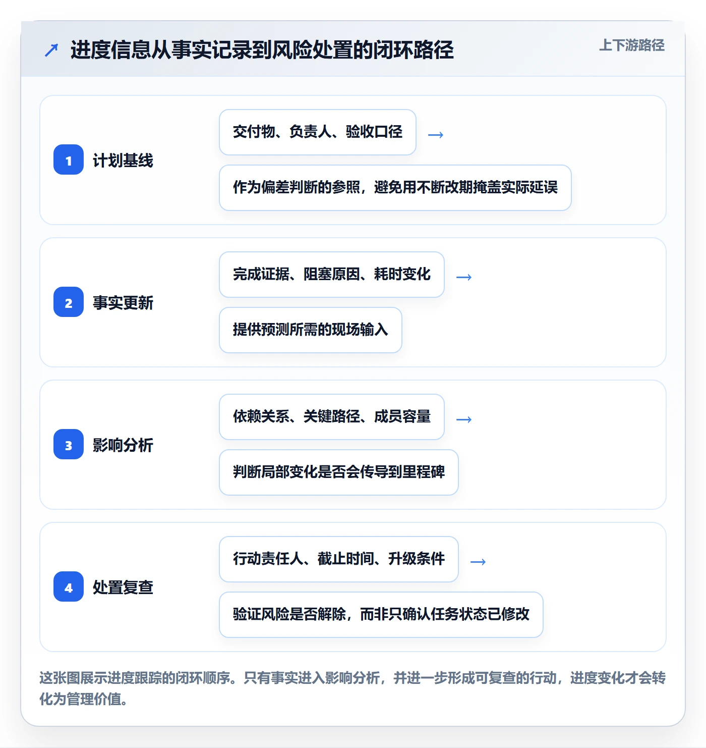 进度跟踪如何做好动态？项目成员风险控制与操作步骤
