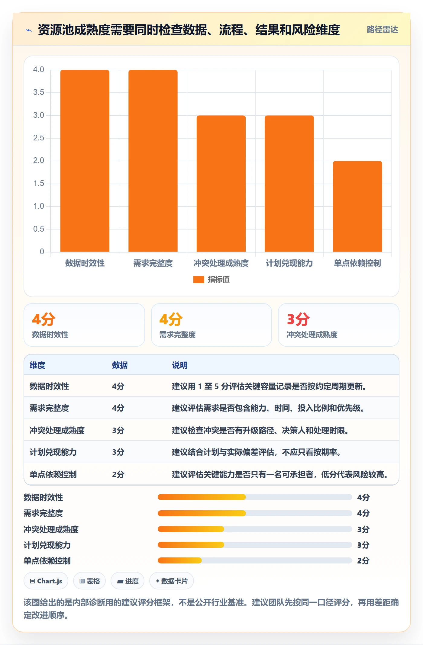 资源管理资源池全流程:项目成员数据分析与一文讲清