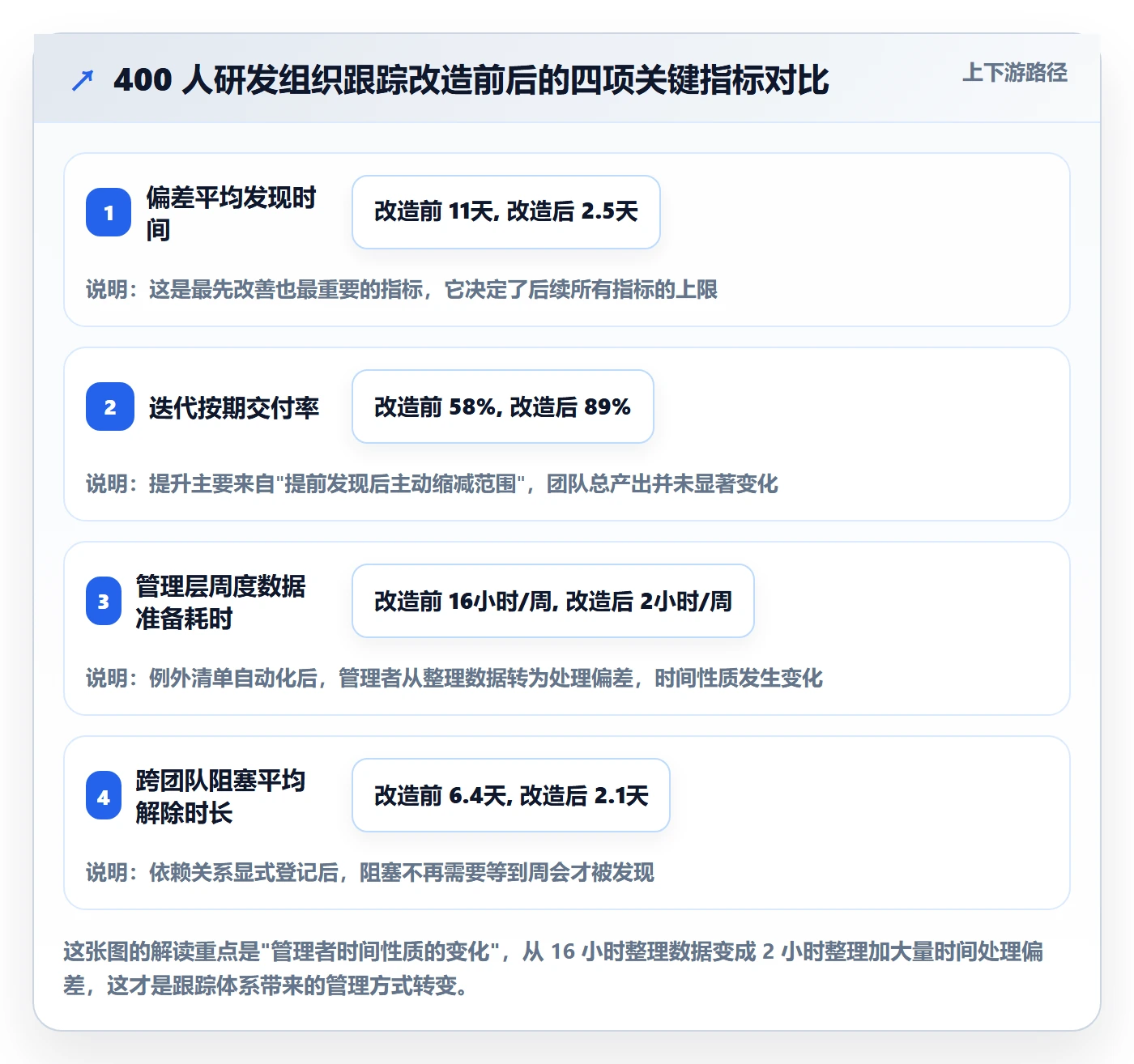 跟踪怎么做?管理层流程优化:进度跟踪从0到1