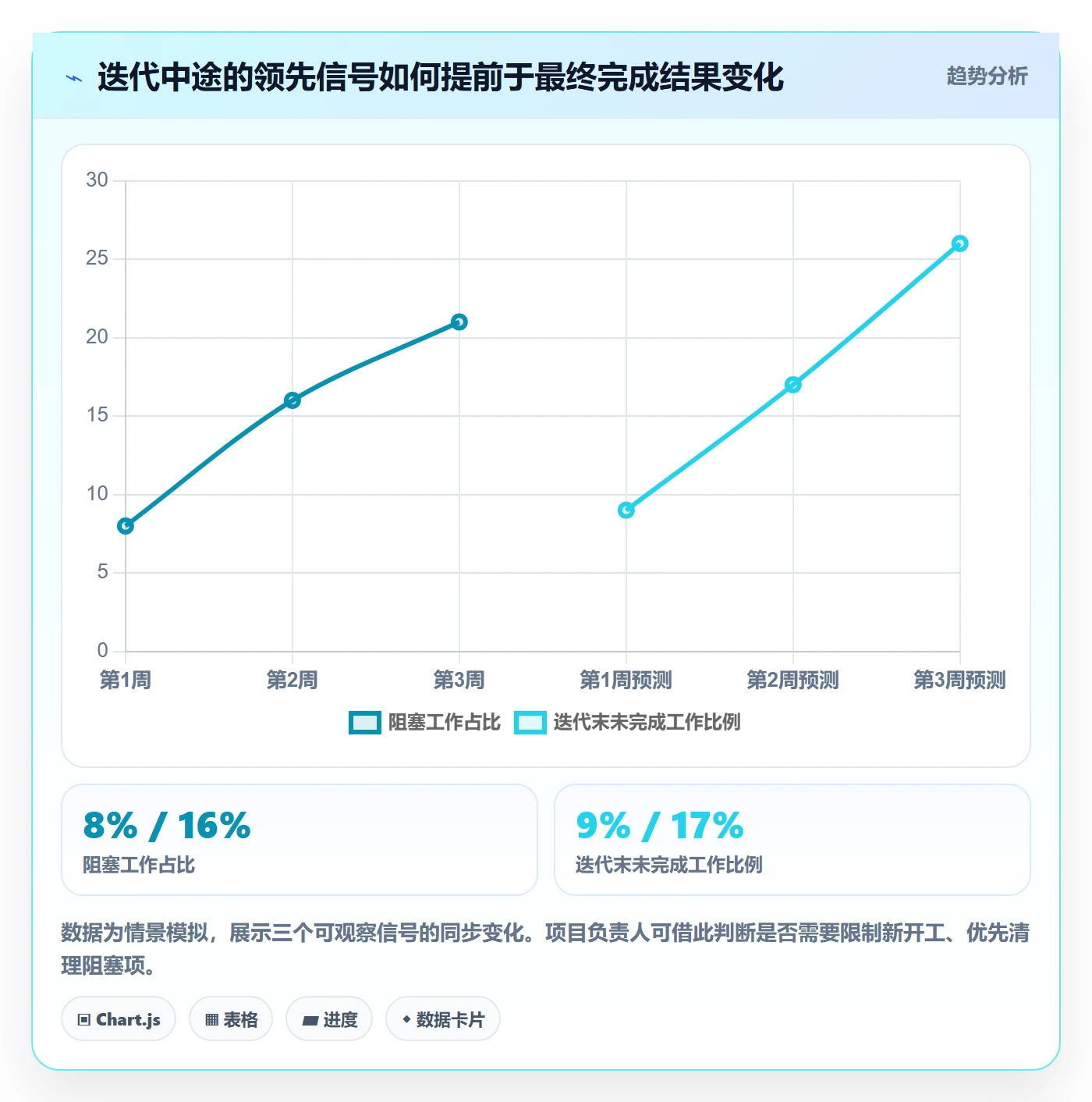迭代进度流程与规范:项目负责人迭代管理数据分析关键指标
