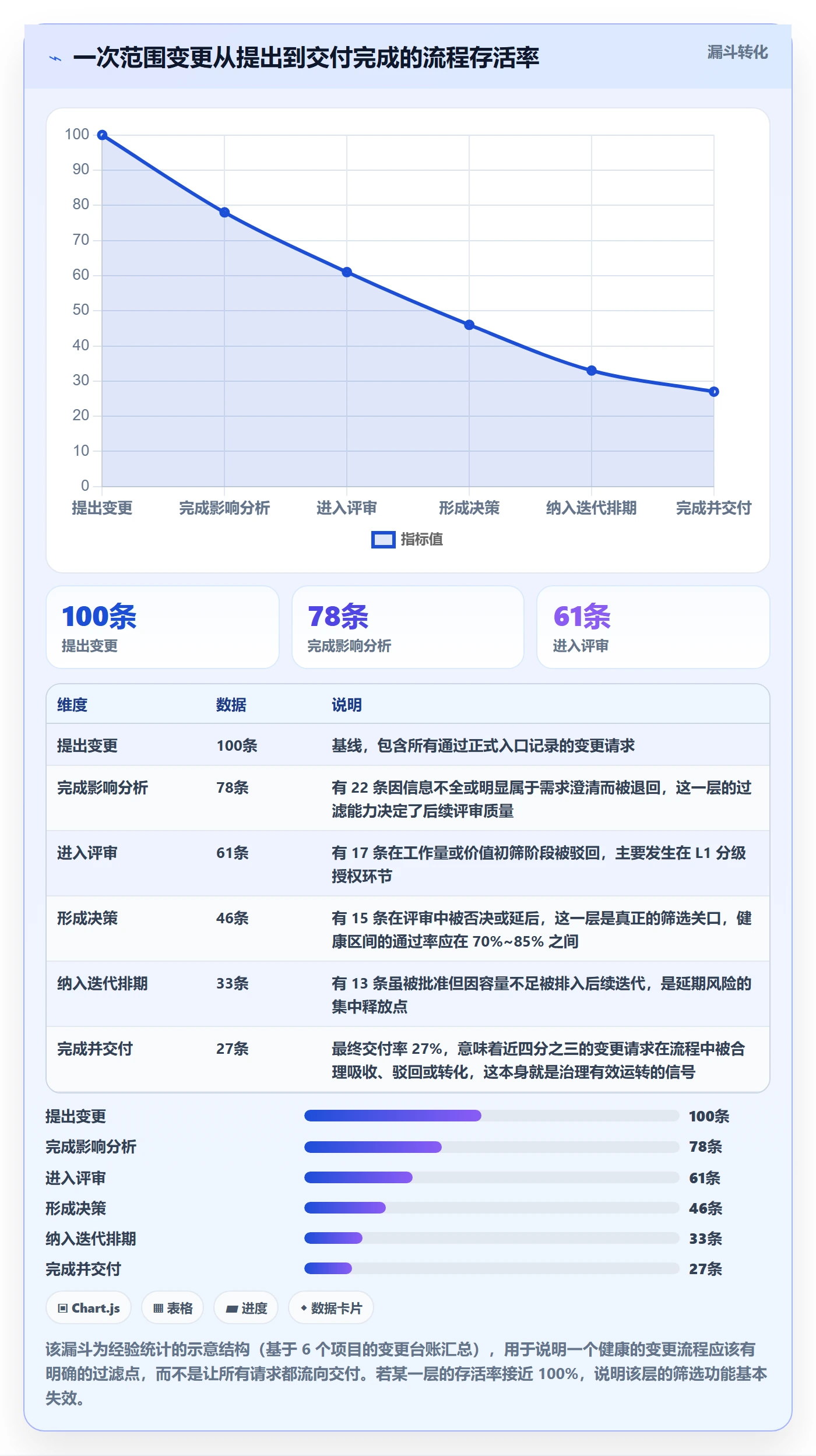 范围变更最佳实践:管理层项目范围落地方案,常见问题
