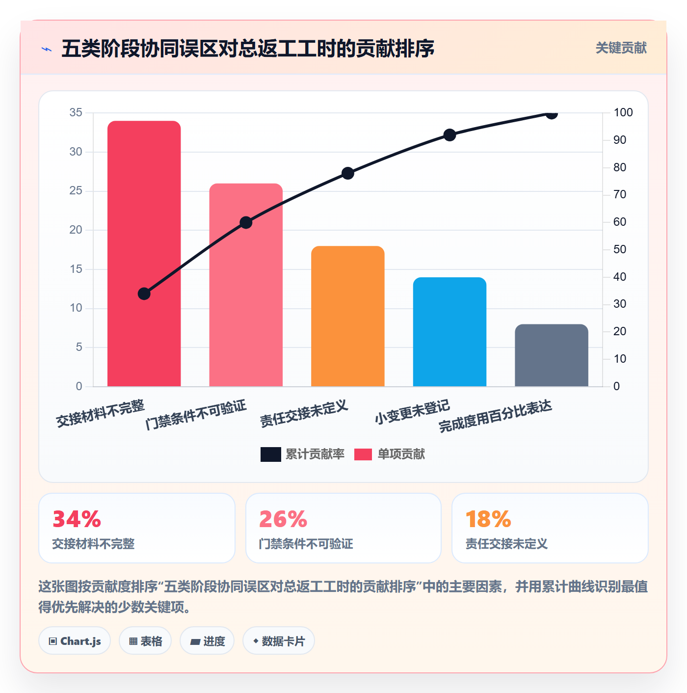 阶段最佳实践:项目成员项目阶段协同管理,常见问题