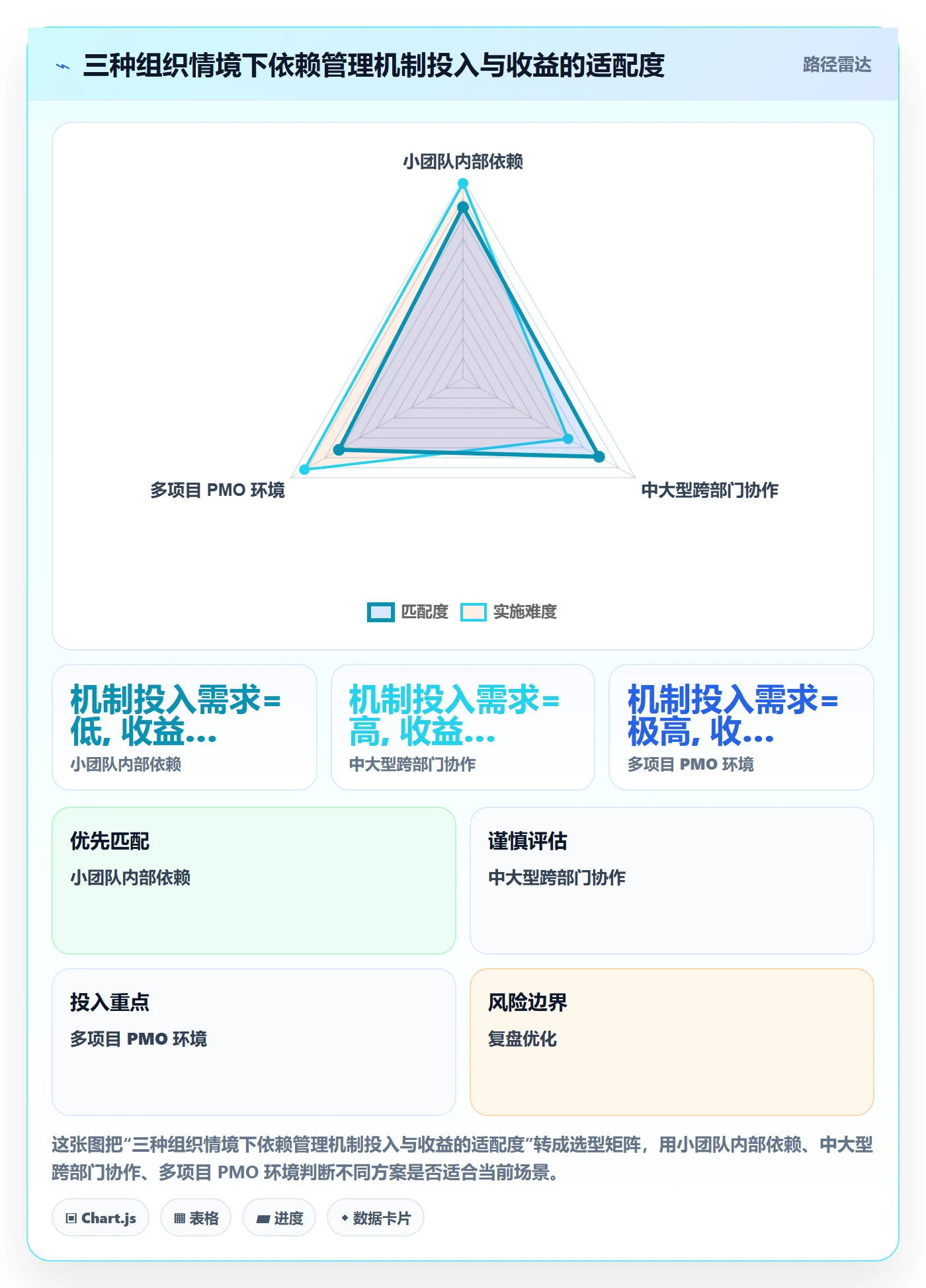 依赖关系最佳实践:项目经理任务依赖协同管理,常见问题