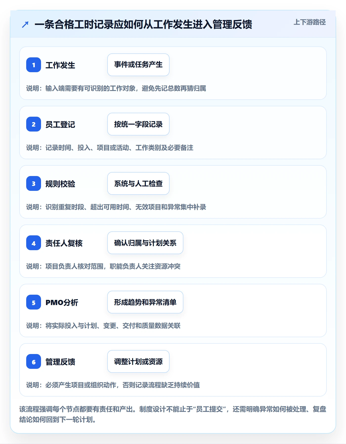实际工时流程与规范:PMO工时管理制度设计关键指标