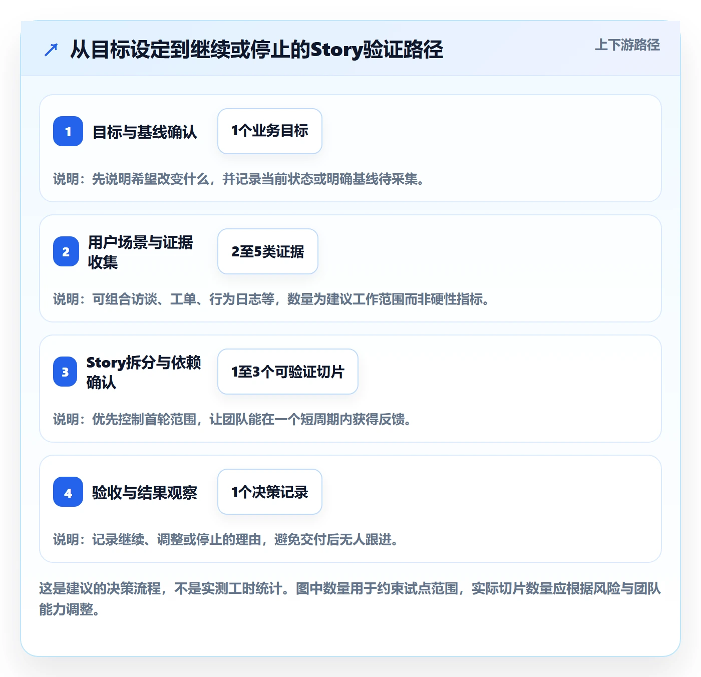 Story落地方案:企业管理者开展敏捷项目的入门指南案例解析