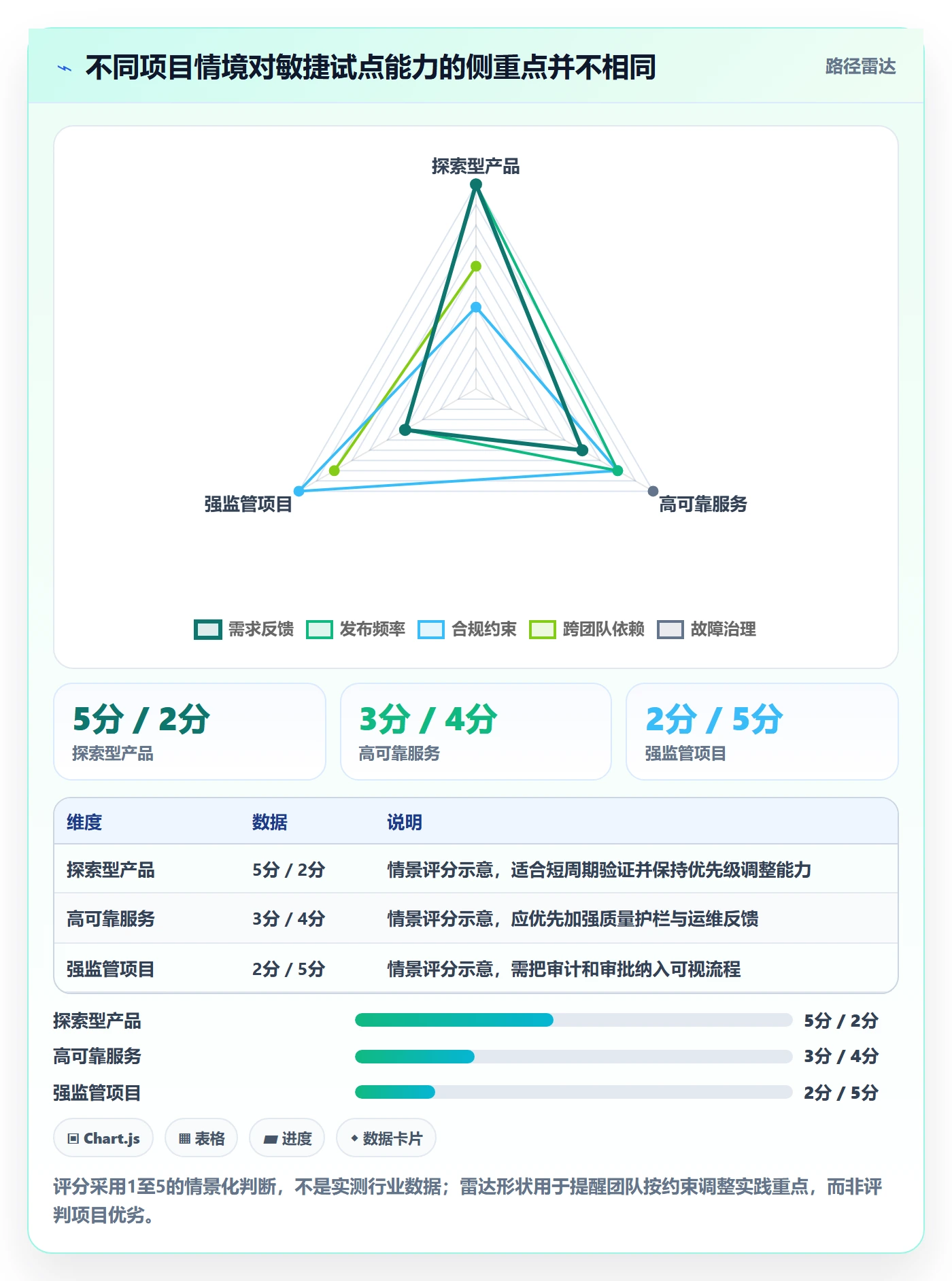 Agile怎么做？研发团队数据分析：敏捷项目从0到1