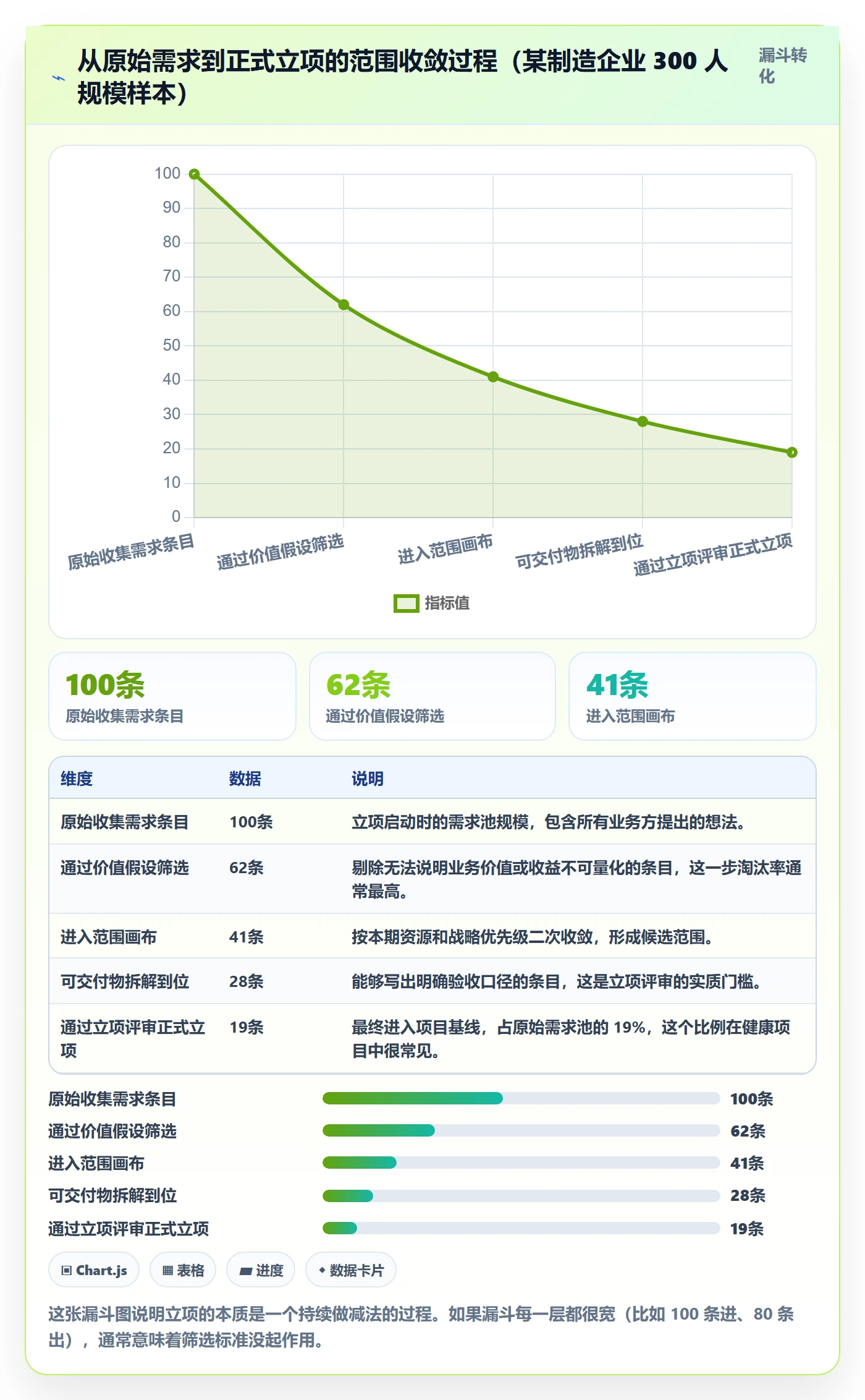 项目范围实操方法：企业管理者提升项目立项效率的流程优化方法与模板